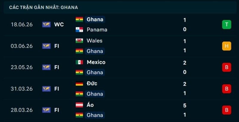 Phong độ Ghana 5 trận gần nhất