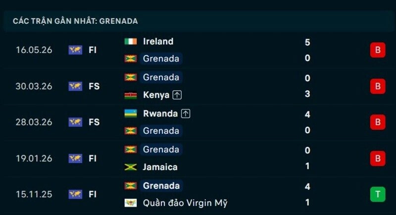 Phong độ Grenada 5 trận gần nhất