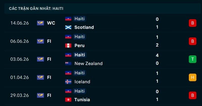 Phong độ Haiti 5 trận gần nhất
