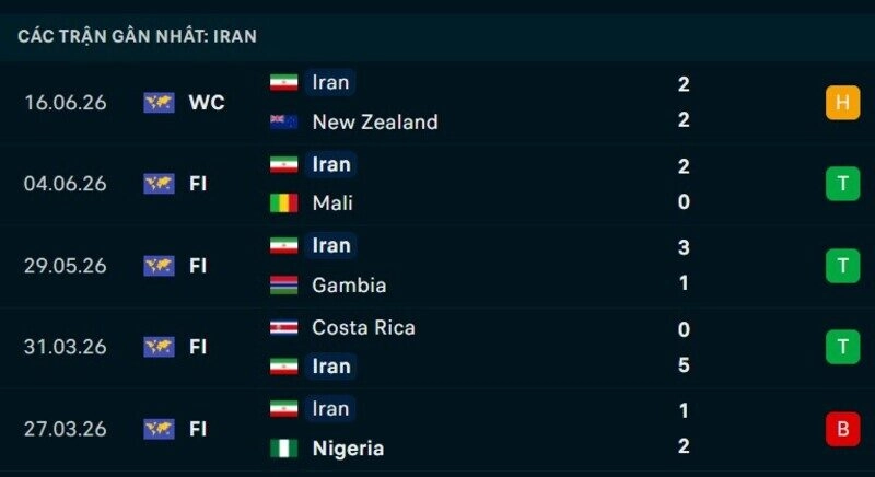 Phong độ Iran 5 trận gần nhất