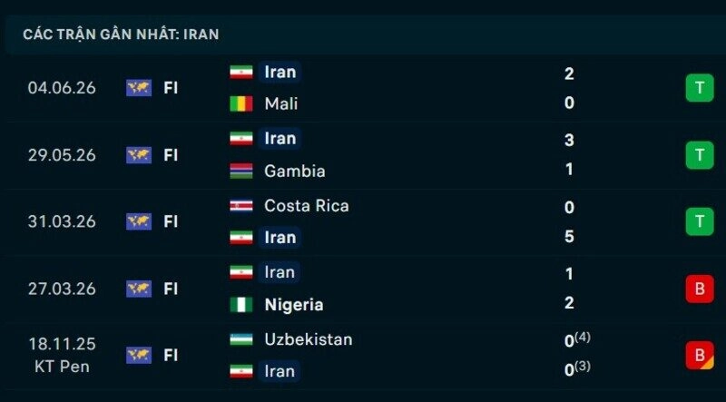 Phong độ Iran 5 trận gần nhất