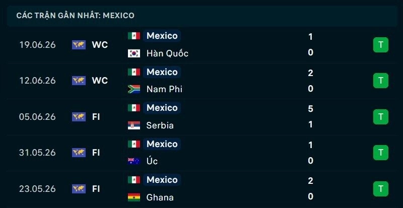 Phong độ 5 trận gần nhất của Mexico