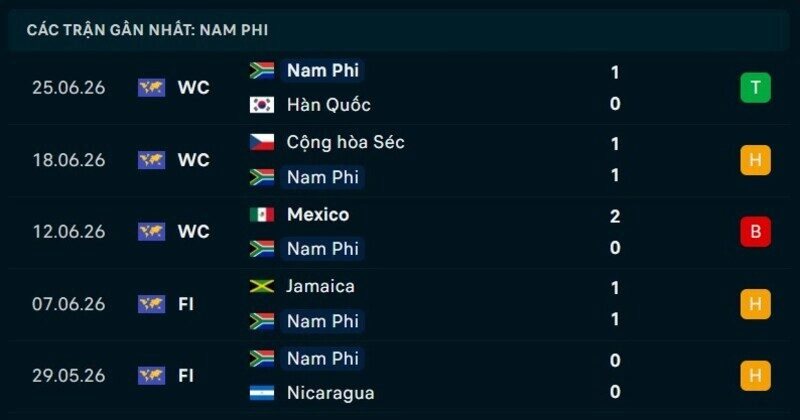 Phong độ Nam Phi 5 trận gần nhất