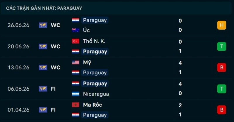 Phong độ Paraguay 5 trận gần nhất