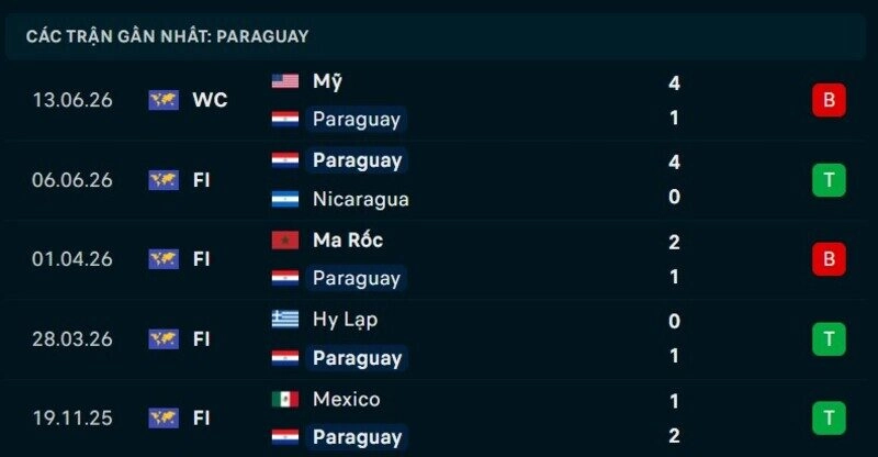 Phong độ Paraguay 5 trận gần nhất