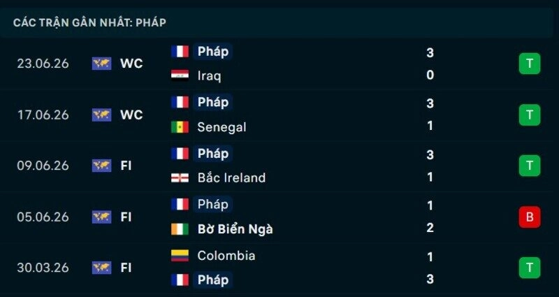Phong độ Pháp 5 trận gần nhất