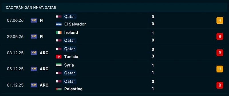 Phong độ Qatar 5 trận gần nhất