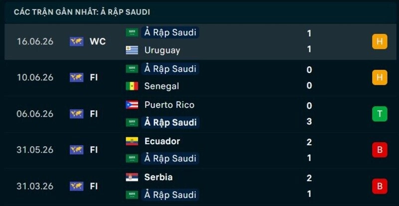 Phong độ Saudi Arabia 5 trận gần nhất