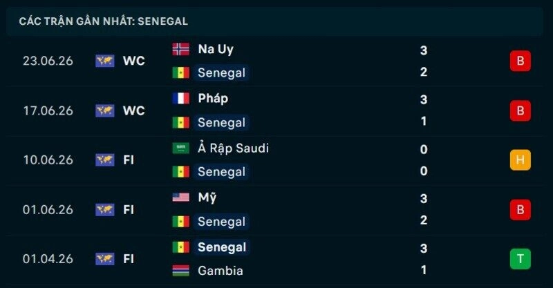 Phong độ Senegal 5 trận gần nhất