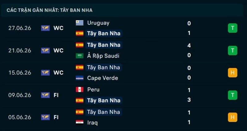 Phong độ Tây Ban Nha 5 trận gần nhất