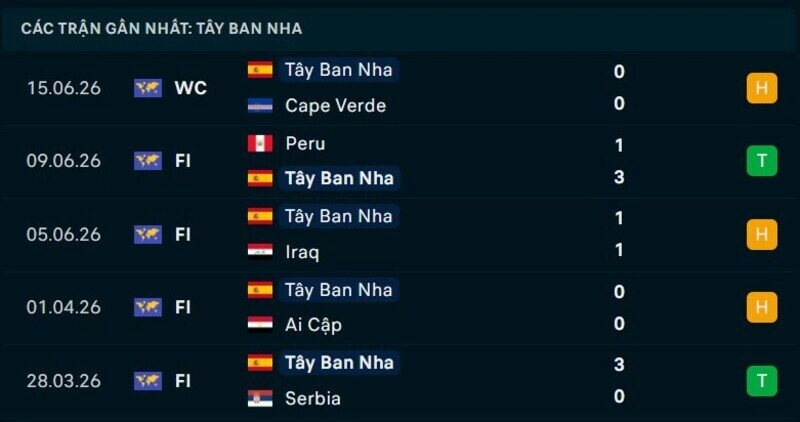 Phong độ Tây Ban Nha 5 trận gần nhất