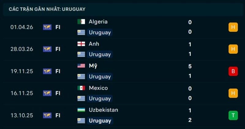 Phong độ Uruguay 5 trận gần nhất