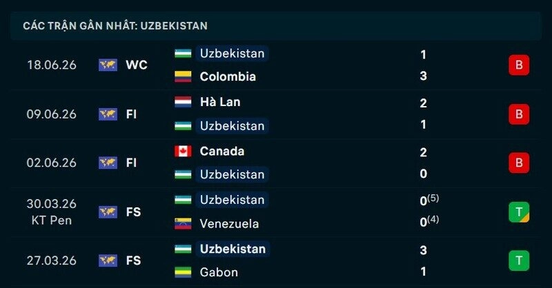 Phong độ Uzbekistan 5 trận gần nhất