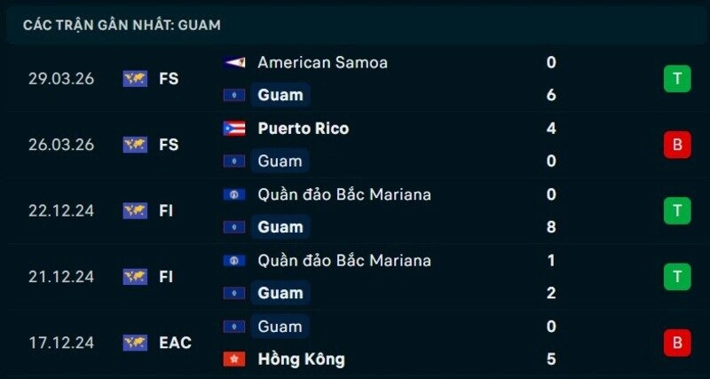 Phong độ Guam 5 trận gần nhất