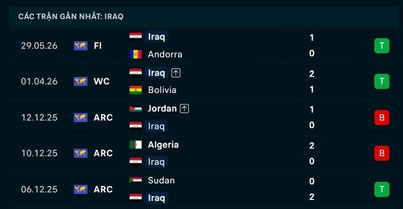 Phong độ Iraq 5 trận gần nhất