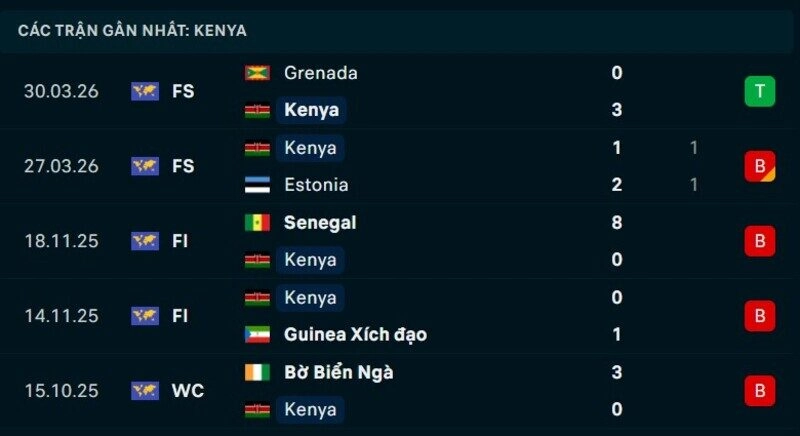 Phong độ Kenya 5 trận gần nhất