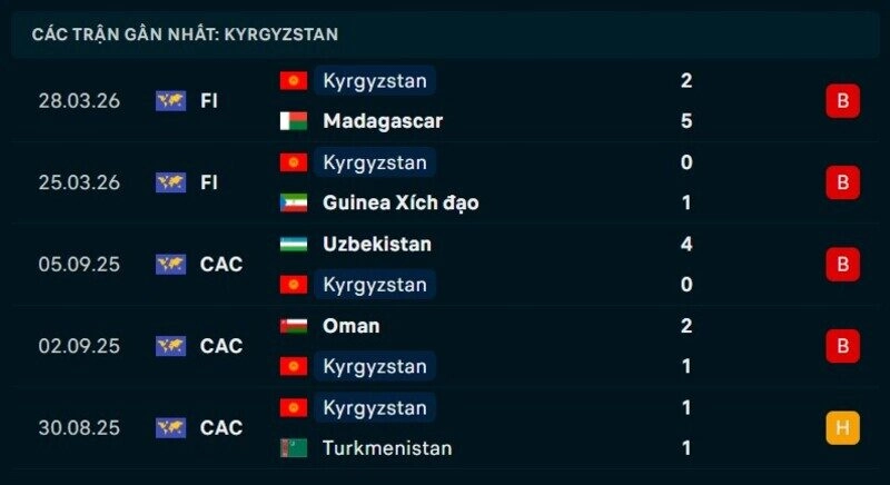 Phong độ Kyrgyzstan 5 trận gần nhất