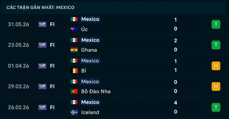 Phong độ Mexico 5 trận gần nhất
