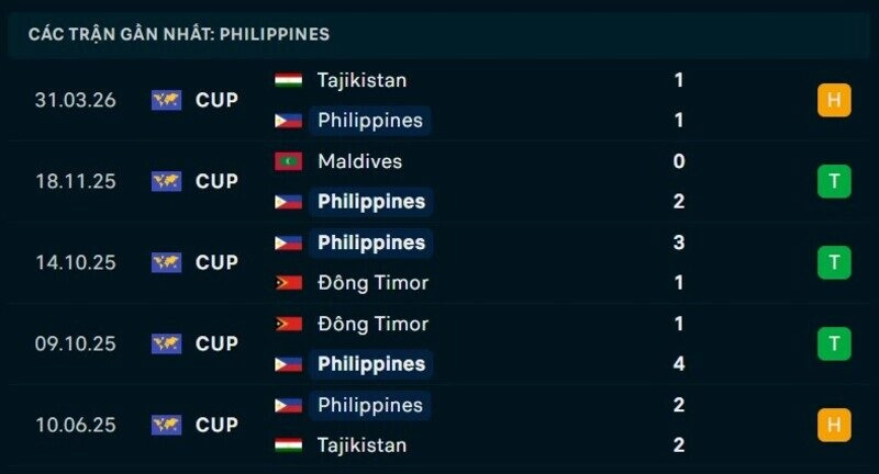 Phong độ Philippines 5 trận gần nhất