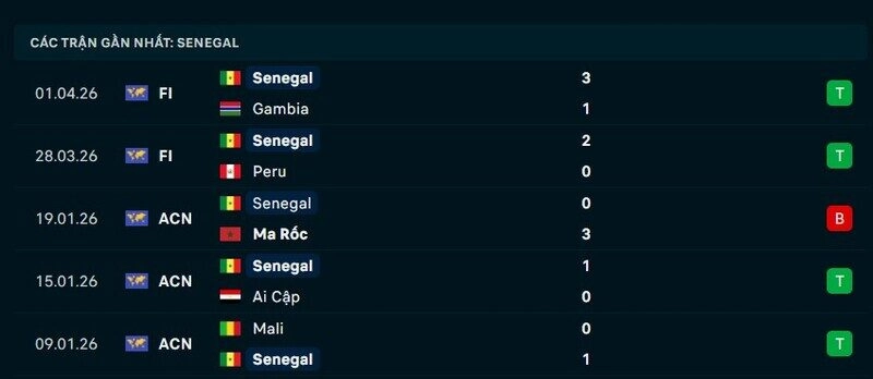 Phong độ Senegal 5 trận gần nhất