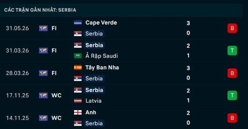 Phong độ Serbia 5 trận gần nhất