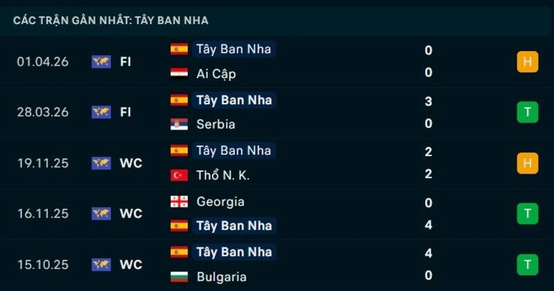 Phong độ Tây Ban Nha 5 trận gần nhất