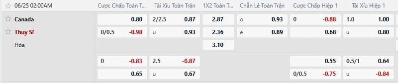 Bảng tỷ lệ kèo trận Thụy Sĩ vs Canada