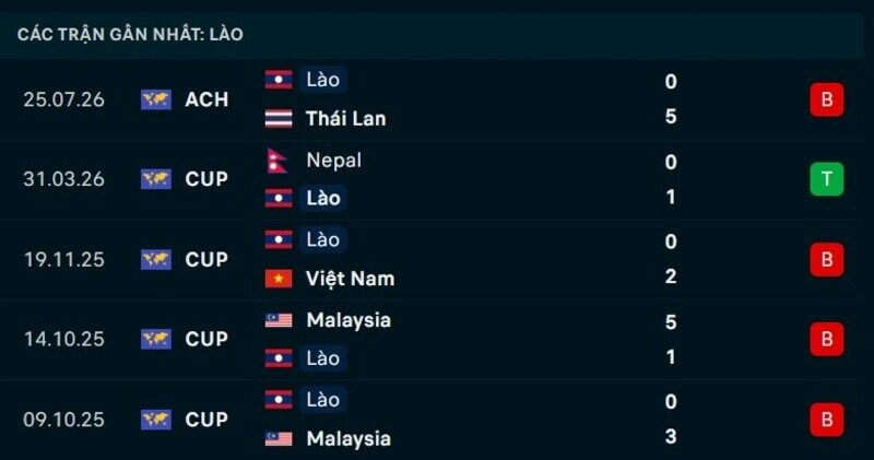 Phong độ Lào 5 trận gần nhất