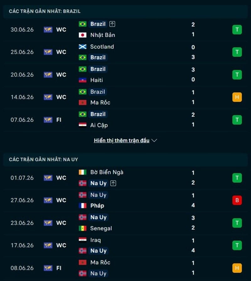 Tổng quan phong độ Brazil vs Na Uy