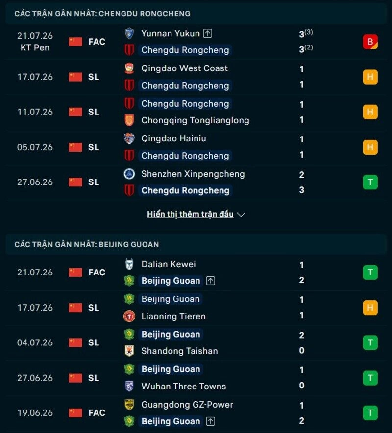 Tổng quan phong độ Chengdu Rongcheng ve Beijing Guoan