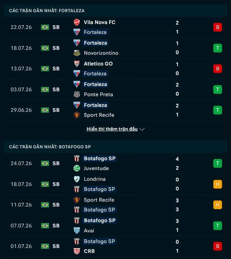 Tổng quan phong độ Fortaleza vs Botafogo SP