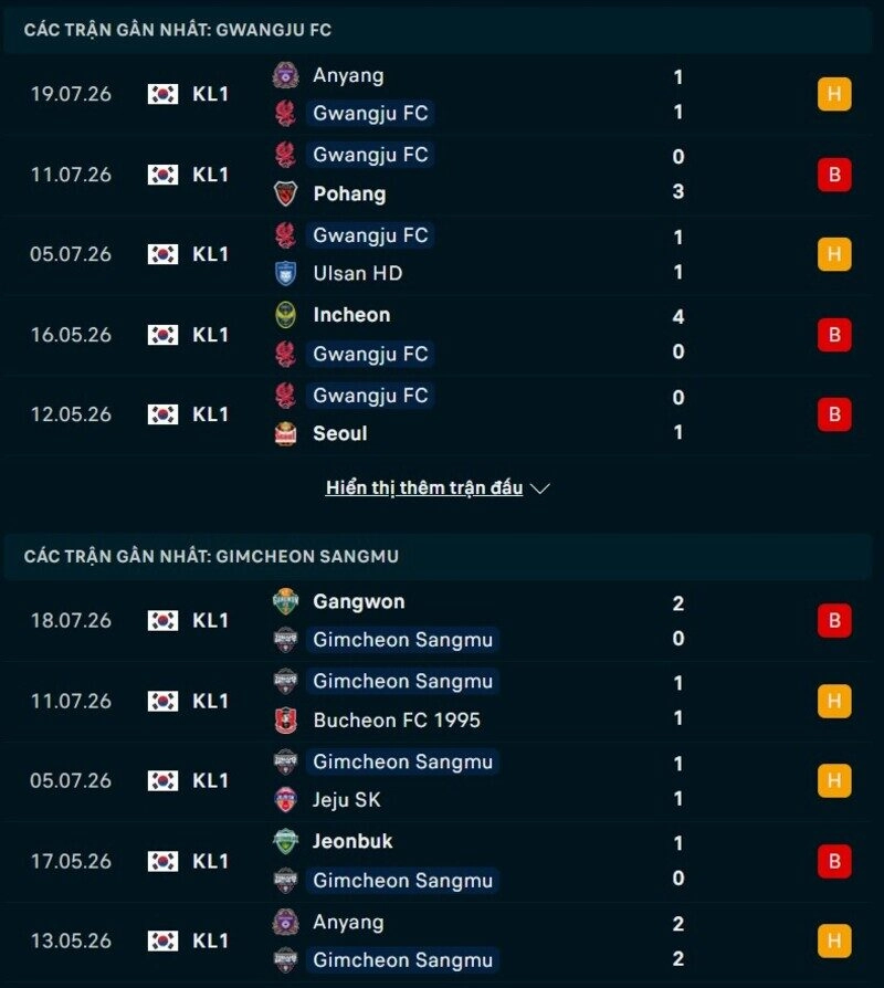 Tổng quan phong độ Gwangju FC vs Gimcheon Sangmu