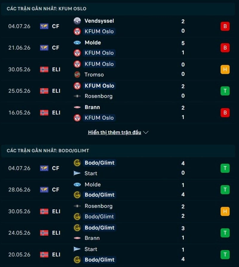 Tổng quan phong độ KFUM Oslo vs Bodo Glimt