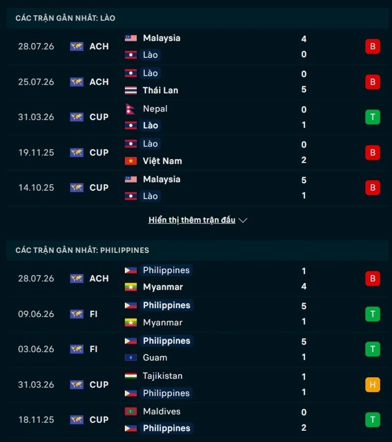 Tổng quan phong độ Lào vs Philippines