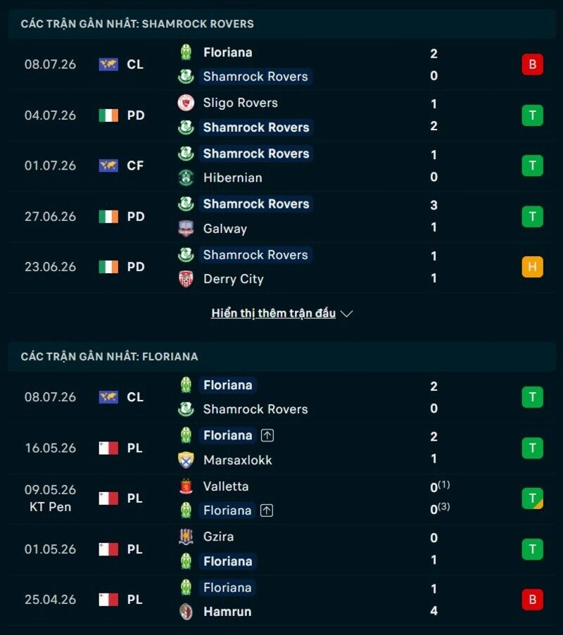 Tổng quan hong độ Shamrock Rovers vs Floriana FC