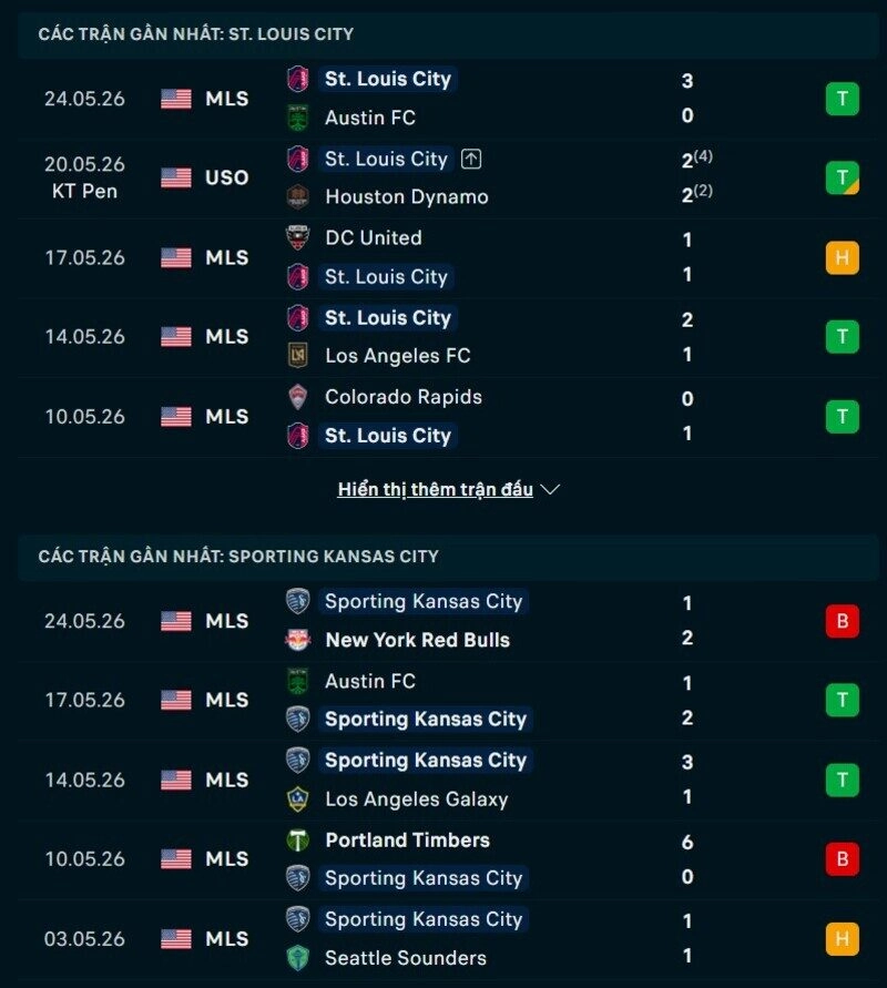 Tổng quan phong độ St. Louis City vs Sporting Kansas