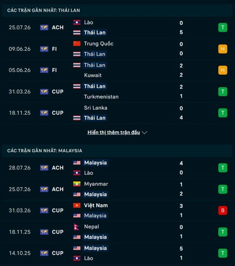 Tổng quan phong độ Thái Lan vs Malaysia