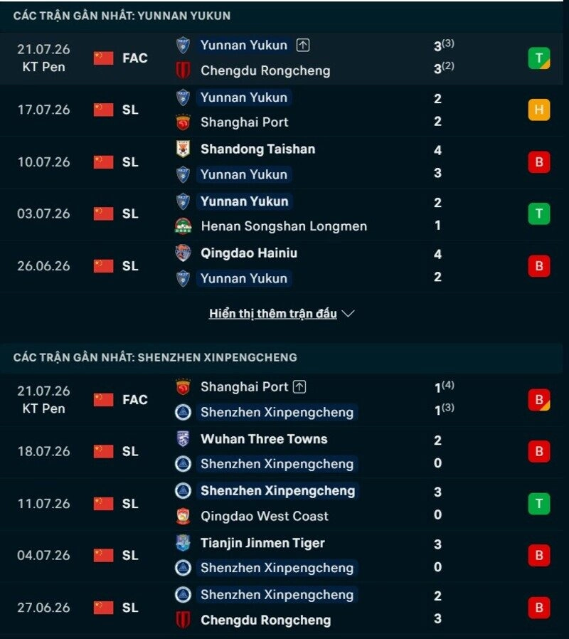 Tổng quan phong độ Yunnan Yukun vs Shenzhen Peng City