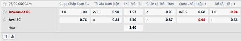 Bảng tỷ lệ kèo trận Juventude vs Avai