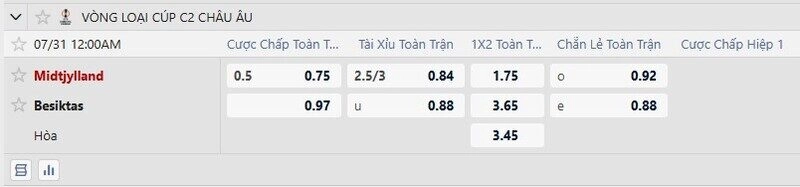 Bảng tỷ lệ kèo trận Midtjylland vs Besiktas