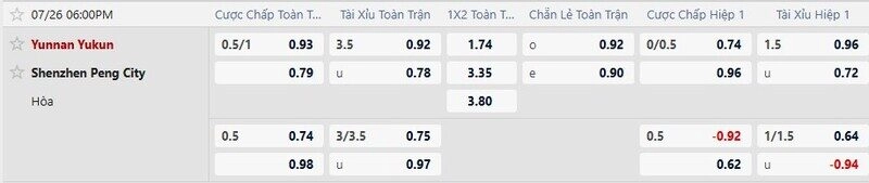Bảng tỷ lệ kèo trận Yunnan Yukun vs Shenzhen Peng City