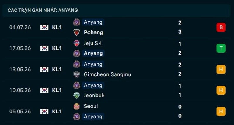 Phong độ Anyang 5 trận gần nhất