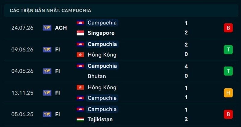 Phong độ Campuchia 5 trận gần nhất