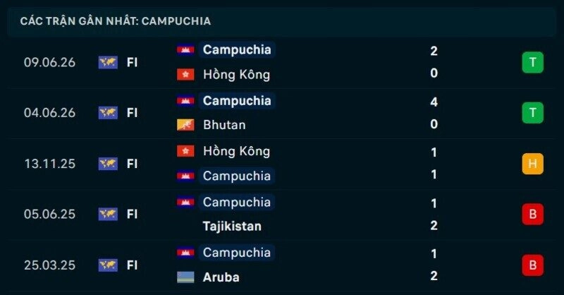 Phong độ Campuchia 5 trận gần nhất