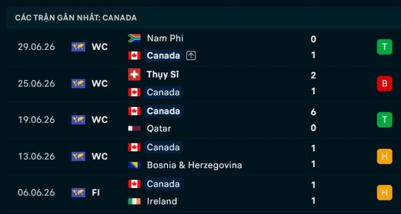 Phong độ Canada 5 trận gần nhất