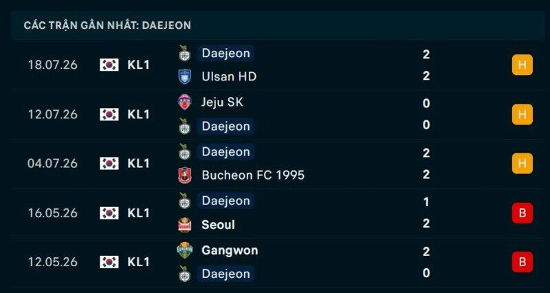 Phong độ Daejeon 5 trận gần nhất