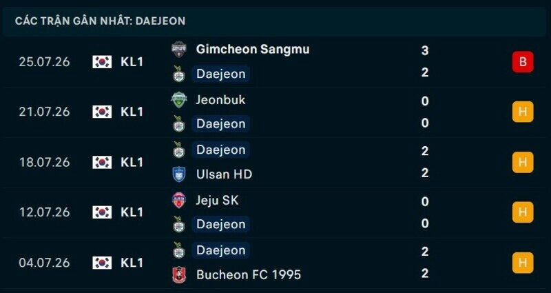 Phong độ Daejeon 5 trận gần nhất