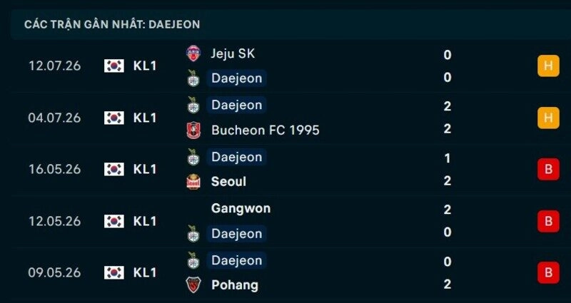Phong độ Daejeon 5 trận gần nhất