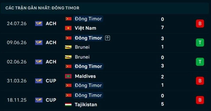 Phong độ Đông Timor 5 trận gần nhất