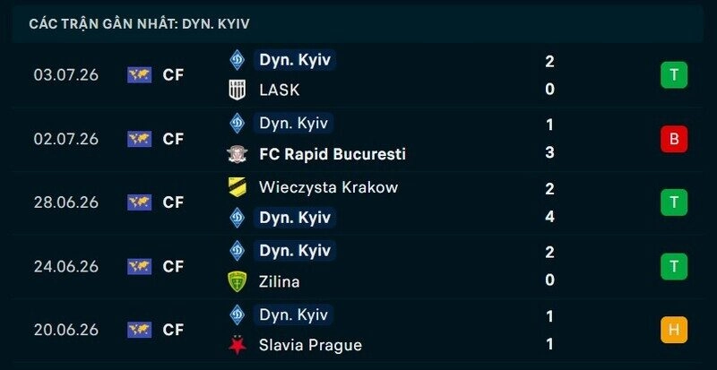 Phong độ Dynamo Kyiv 5 trận gần nhất